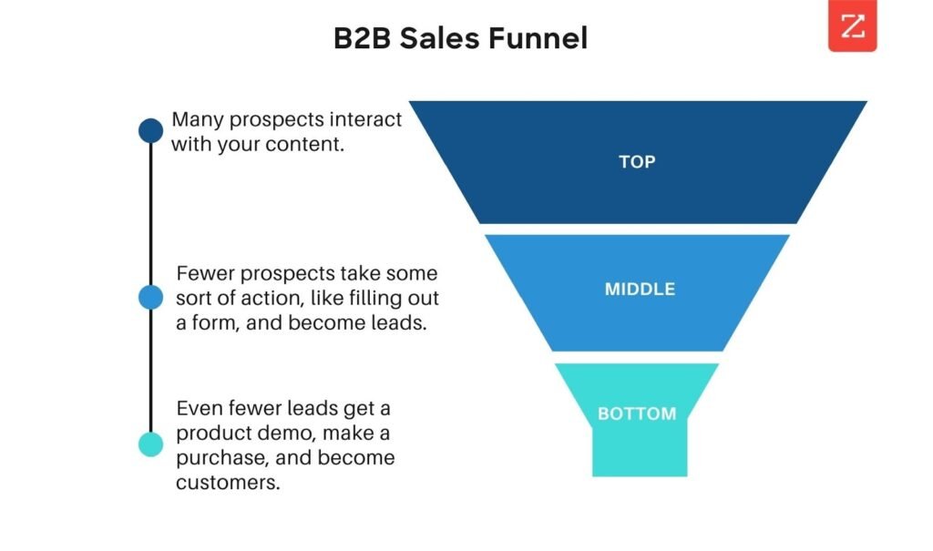 B2B Sale Funnel