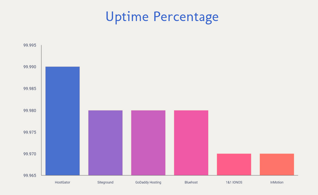 Uptime Percentage