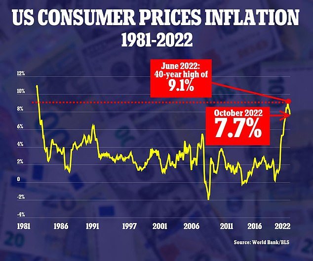 'USA inflation'
