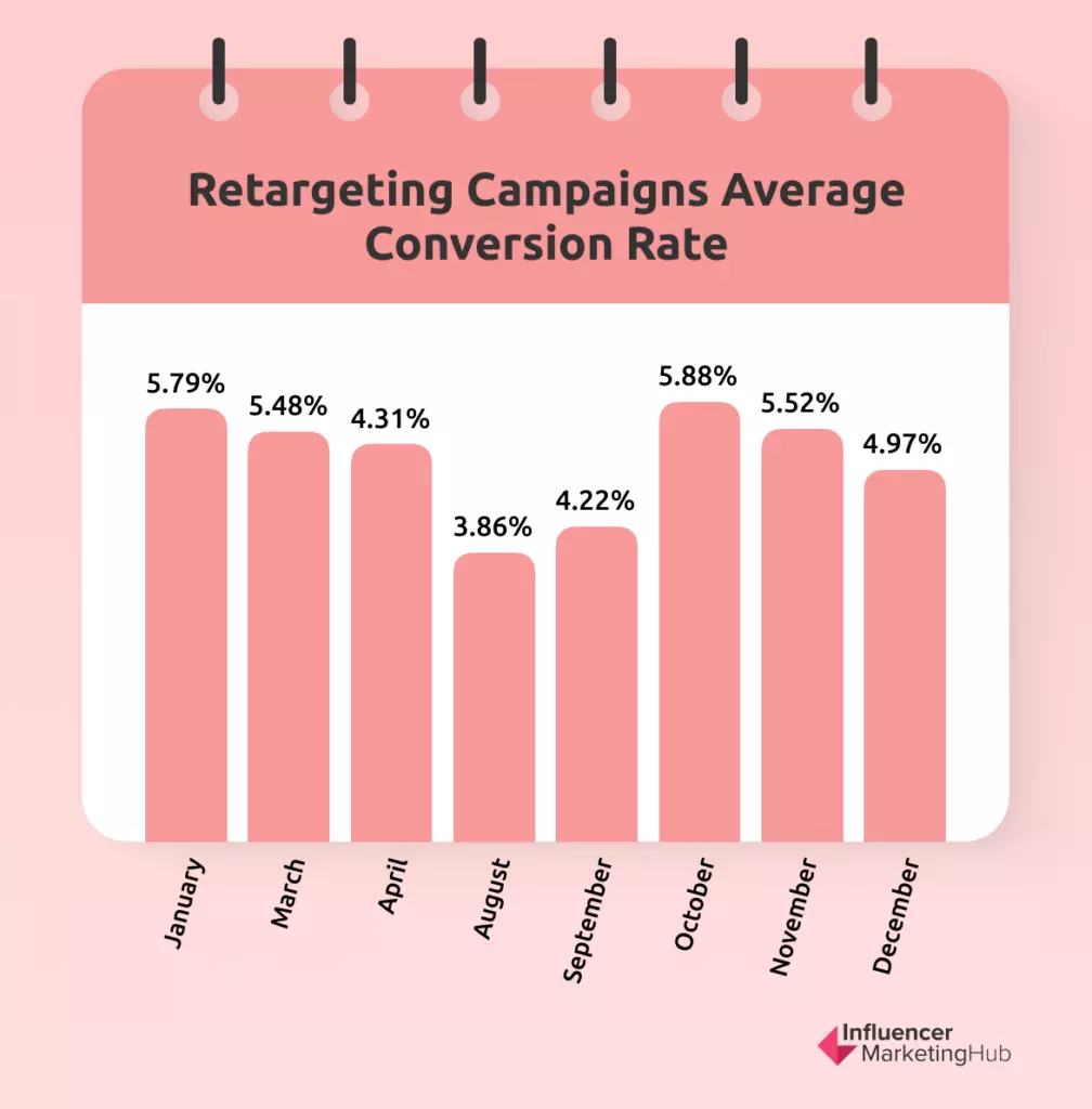 Retargeting Campaigns Average Conversion 11 1